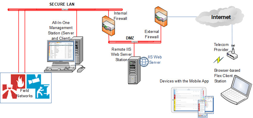 Remote IIS Deployment on Internet: All-in-One System Configuration