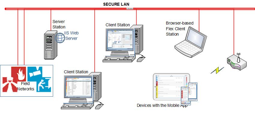 Local IIS Deployment on Intranet: Multi-Client System Configuration